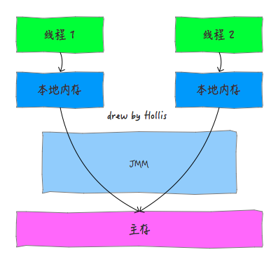 JMM内存结构